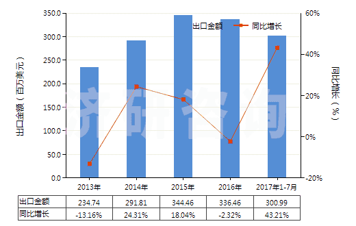 2013-2017年7月中國含甲、乙或丙烷的全氟烴(PFCs)或氫氟烴(HFCs)混合物(但不含甲烷、乙烷或丙烷的全氯氟烴(CFCs)或氫氯氟烴(HCFCs)的混合物)(HS38247800)出口總額及增速統(tǒng)計